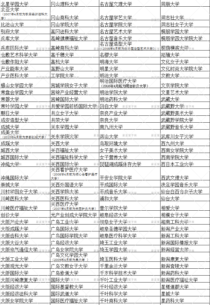 中国教育部承认的日本私立大学有哪些？（2021年最新版）