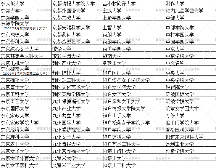 中国教育部承认的日本私立大学有哪些？（2021年最新版）