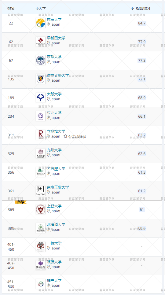 021年QS世界大学学科排名之日本大学排名情况