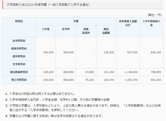 日本中央大学一年学费多少钱？