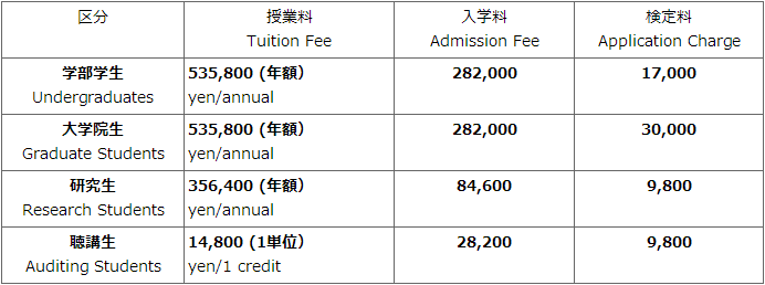 日本留学费用一年大概多少人民币？