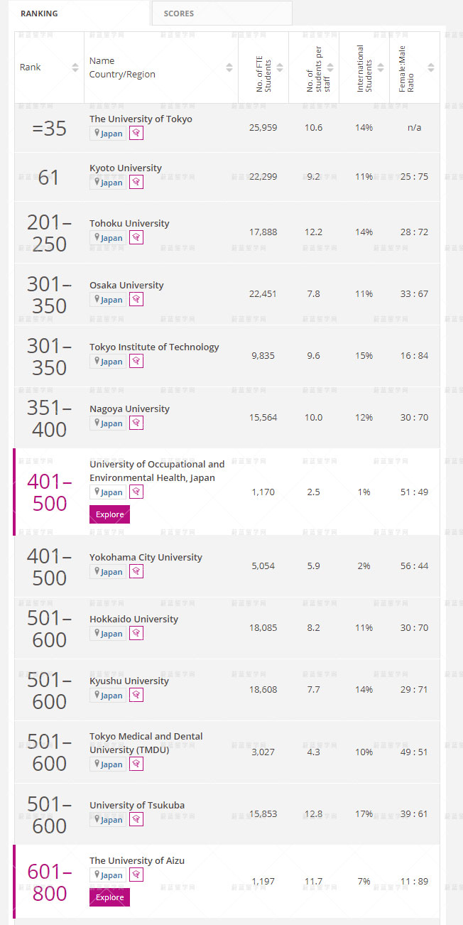 2022泰晤士世界大学排名：日本大学排名TOP100