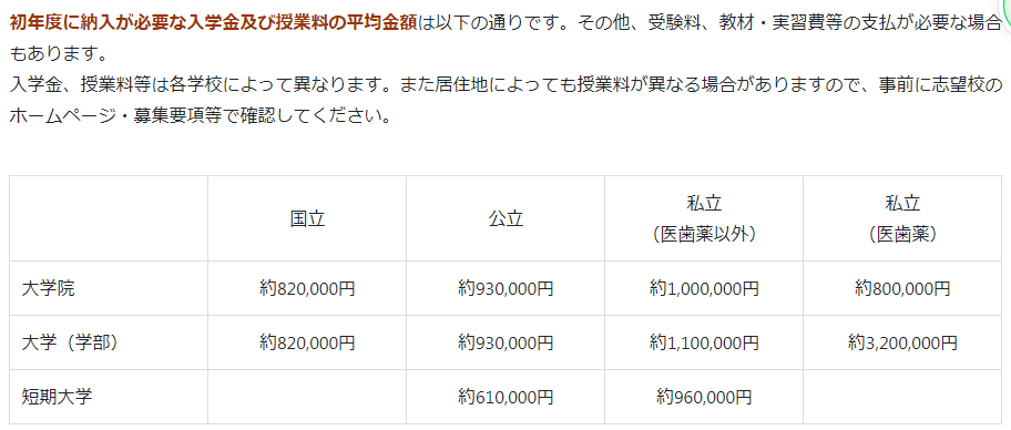 日本大学学费一年多少钱？
