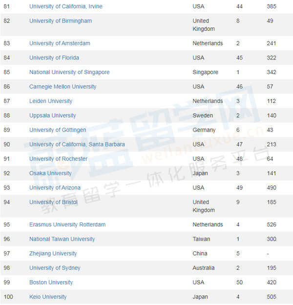 2022-2023CWUR世界大学排名完整版前200名单！
