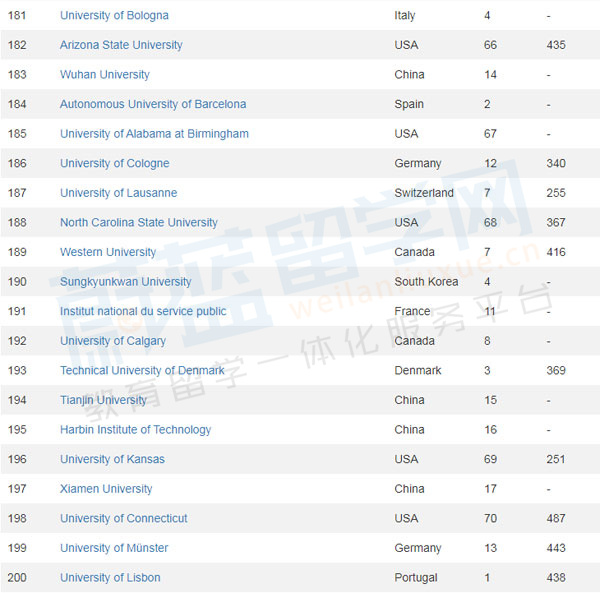 2022-2023CWUR世界大学排名完整版前200名单！