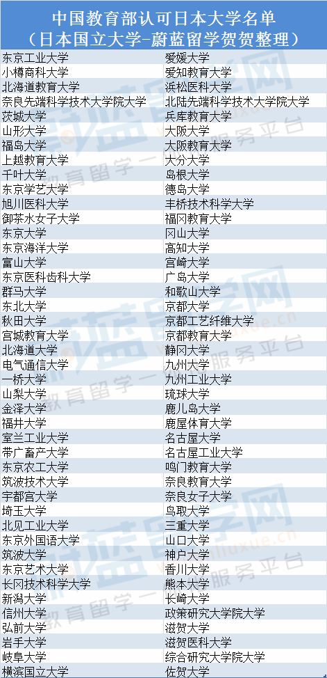 中国教育部认可的日本大学名单（含国立、公立和私立）