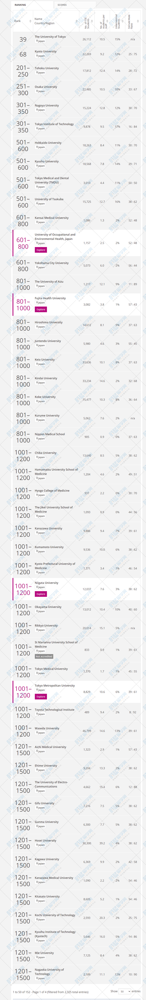 2023年泰晤士世界大学排行榜发布！附日本大学排名