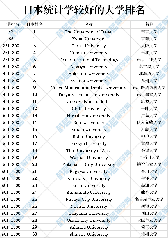 日本统计学专业排名较好的大学有哪些？.png
