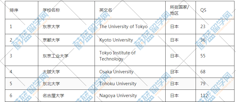 日本QS排名前100的大学有哪些？