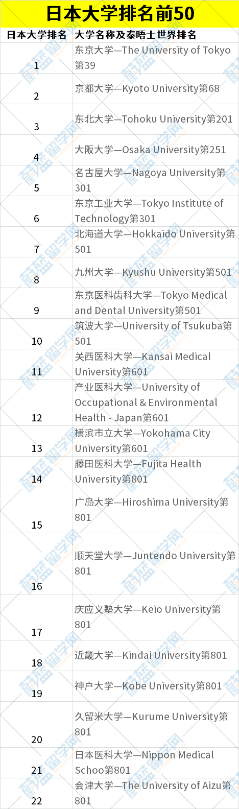 日本大学排名前50有哪些学校？