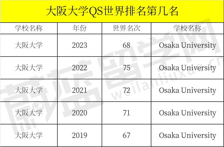 大阪大学qs世界排名历年排名