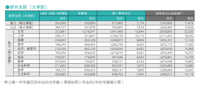 日本读研一年大概要多少钱？20万够吗