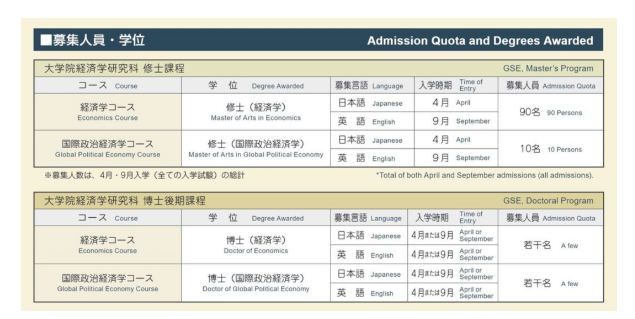 早稻田大学经济学硕士SGU项目申请条件是什么？