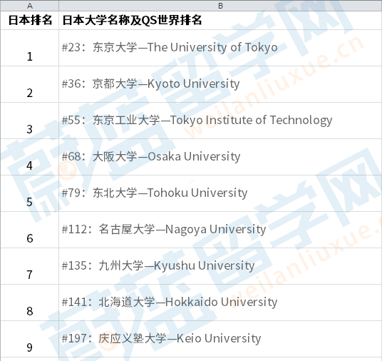 日本qs前200的大学有哪些？