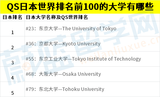 QS日本世界排名前100的大学有哪些.png