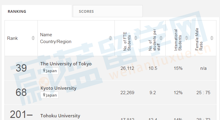 泰晤士日本世界排名前100的大学有哪些.png