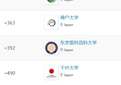2023年东京医科齿科大学qs世界排名