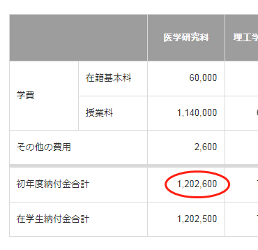 日本医学博士留学费用一年多少钱？