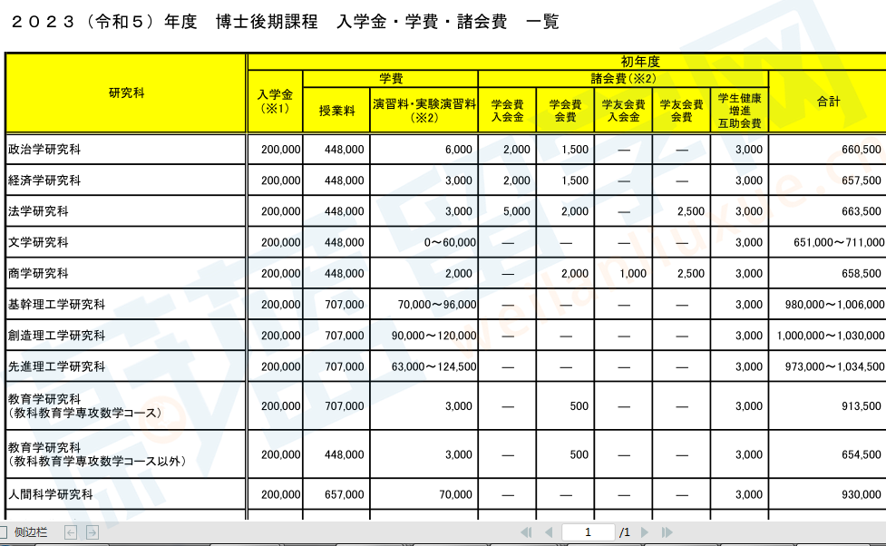 早稻田大学留学费用一年大概多少人民币？