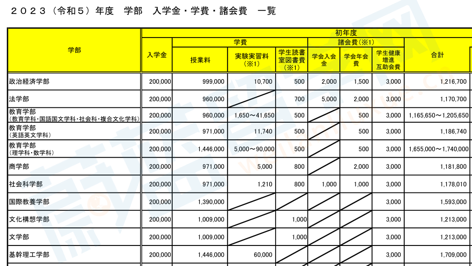 早稻田大学留学费用一年大概多少人民币？