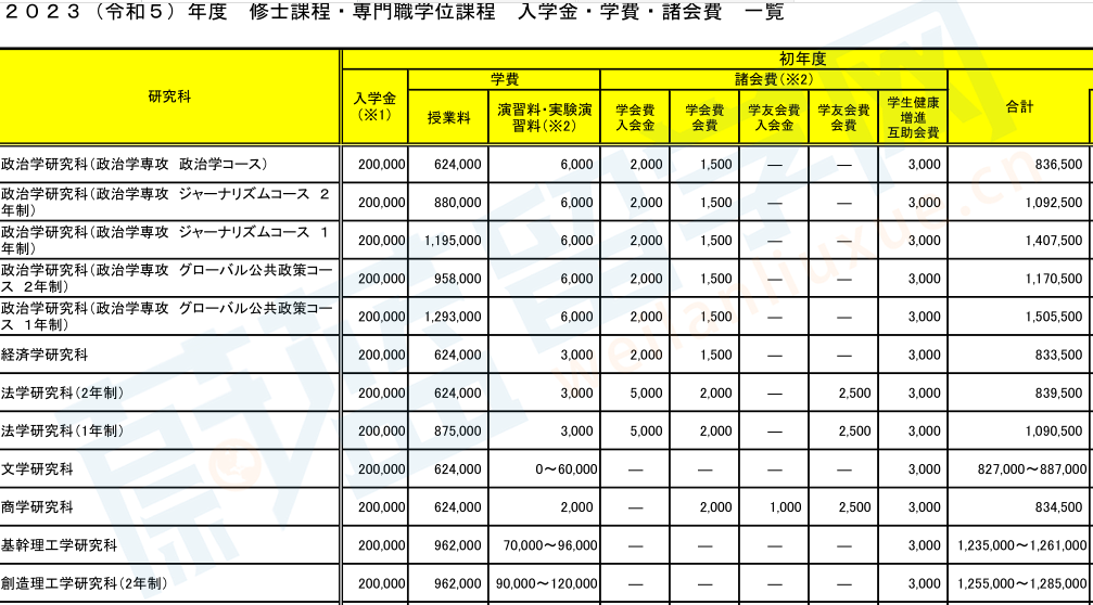 日本修士学费多少钱，日本研究生学费一年多少钱