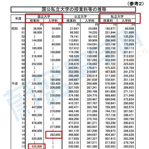 日本留学生学费要涨价！涨多少钱？