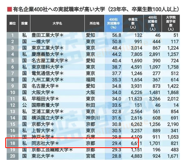 同志社大学在日本的排名第几名？