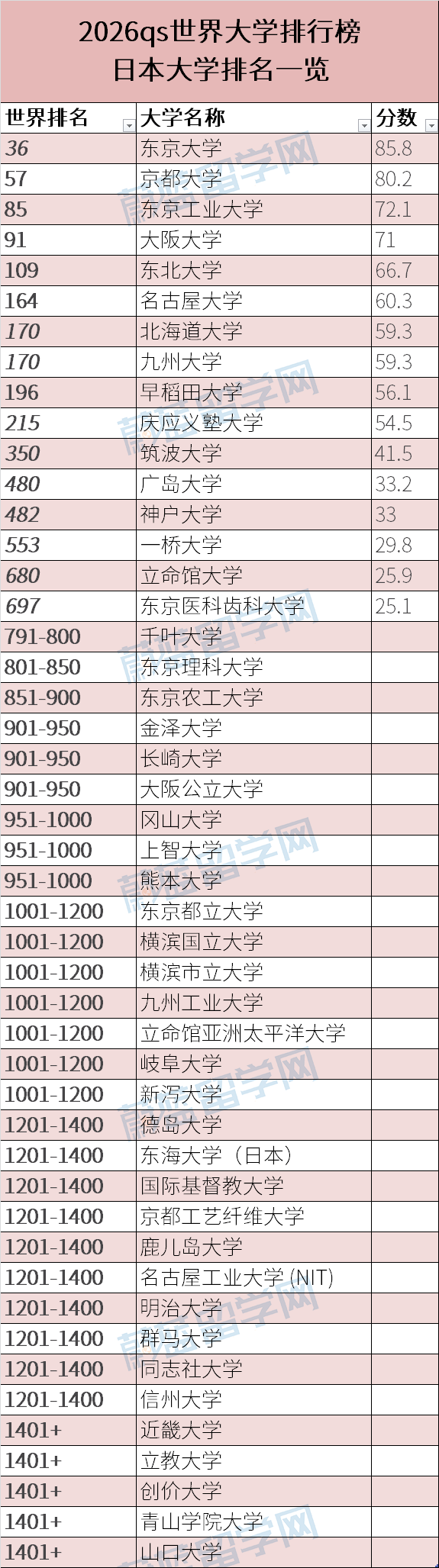 2026qs世界大学排行榜日本大学排名完整版（47所）