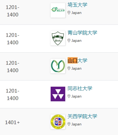 山口大学qs世界排名第几