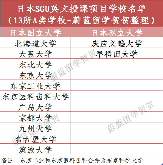 日本名校用SGU英文授课的大学和项目有哪些