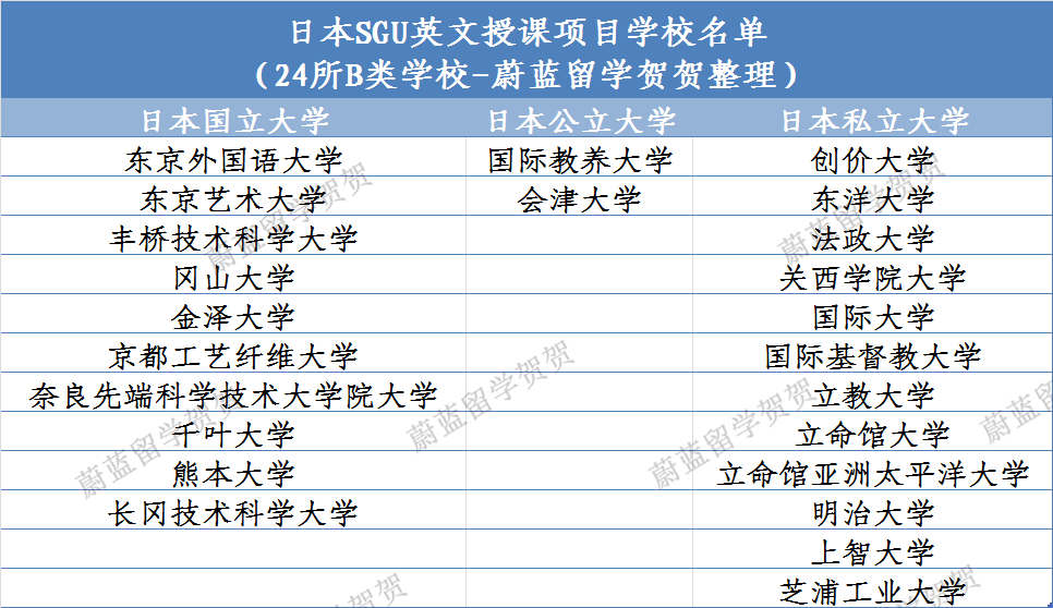 日本名校用SGU英文授课的大学和项目有哪些