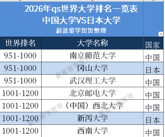 新泻大学2026年qs世界排名
