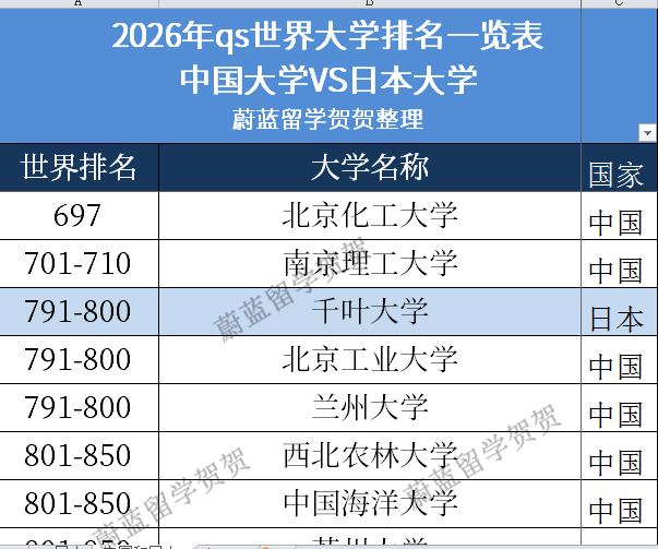 千叶大学QS世界排名第几，相当于中国哪所大学？