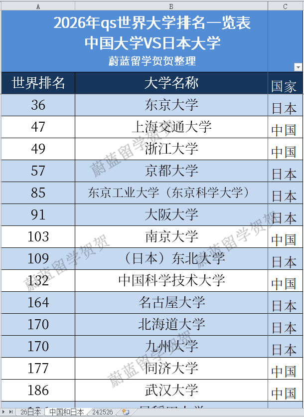 京都大学世界排名QS第几