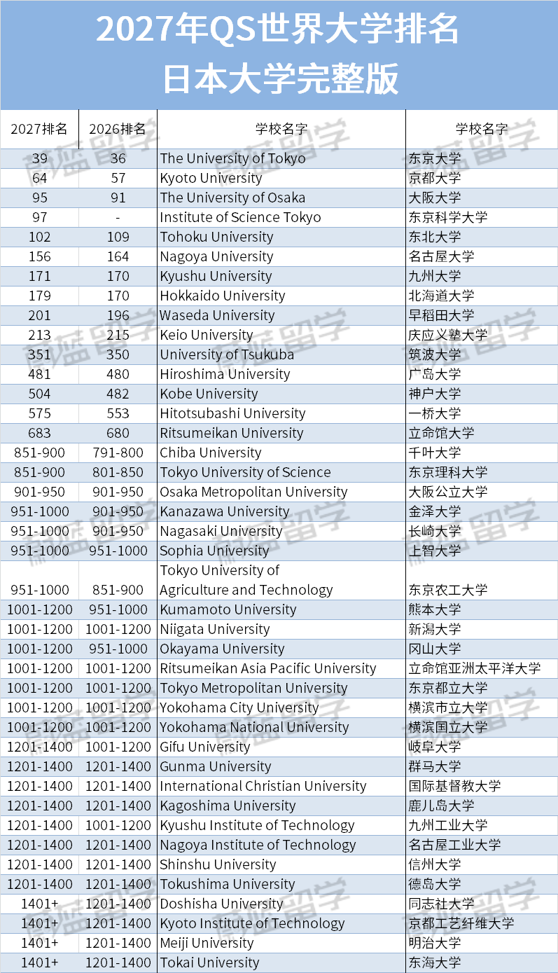 2027QS日本大学排名-中文版-水印.png