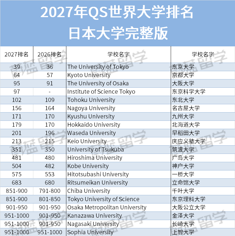东京科学大学qs世界排名第几