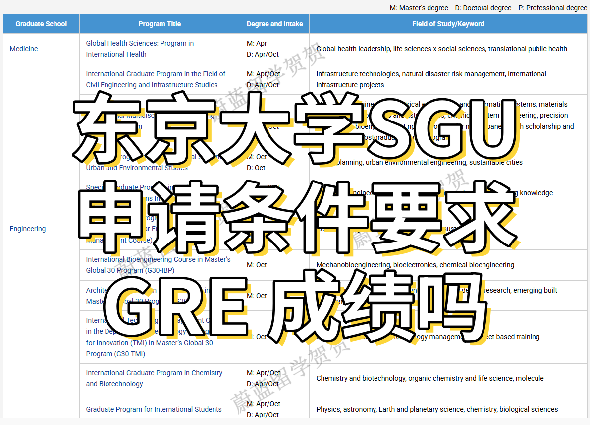 东京大学SGU英文授课项目GRE申请要求