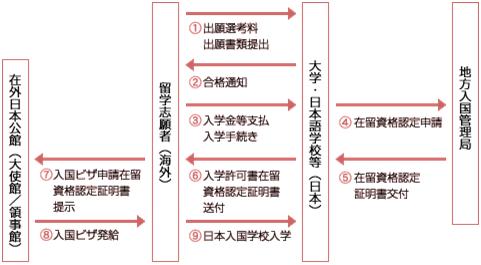 日本留学申请流程详细介绍