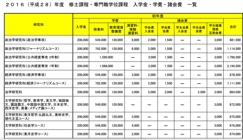 日本留学读研3年全部费用需要多少钱？
