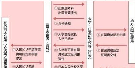 日本留学签证要求流程