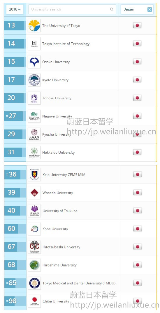 2018年QS亚洲大学排名出炉,日本16所大学上榜前100