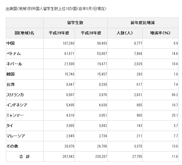 日本留学生人数即将突破30万人！