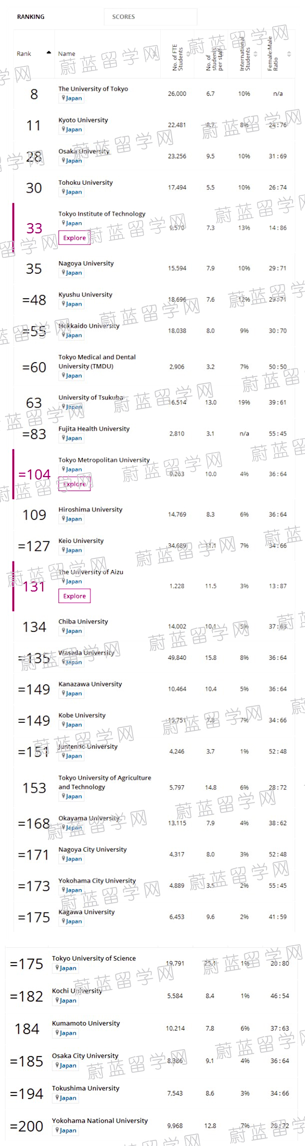 2018日本大学排名