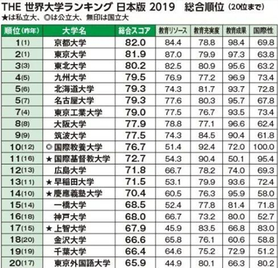 2019日本大学综合排名